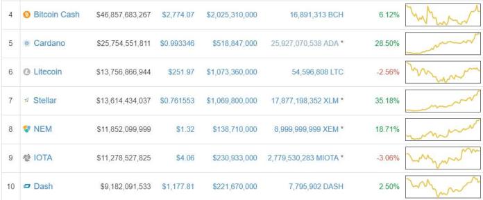 Thị trường Altcoin tăng lên tầm cao mới