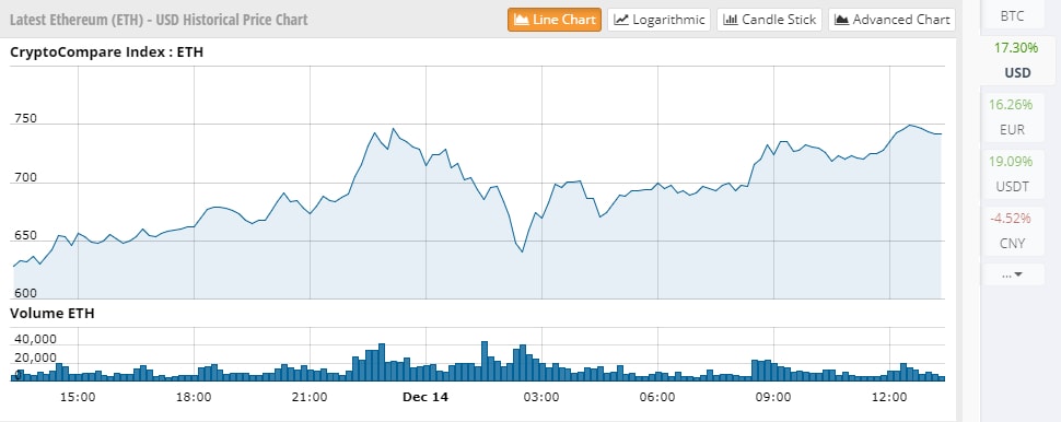 752 USD: Giá Ethereum đạt mức cao nhất mọi thời đại, tăng 20% trong 24 giờ