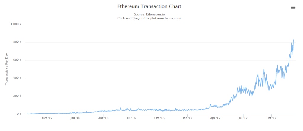 Khối lượng giao dịch của Ethereum trong 24 giờ.