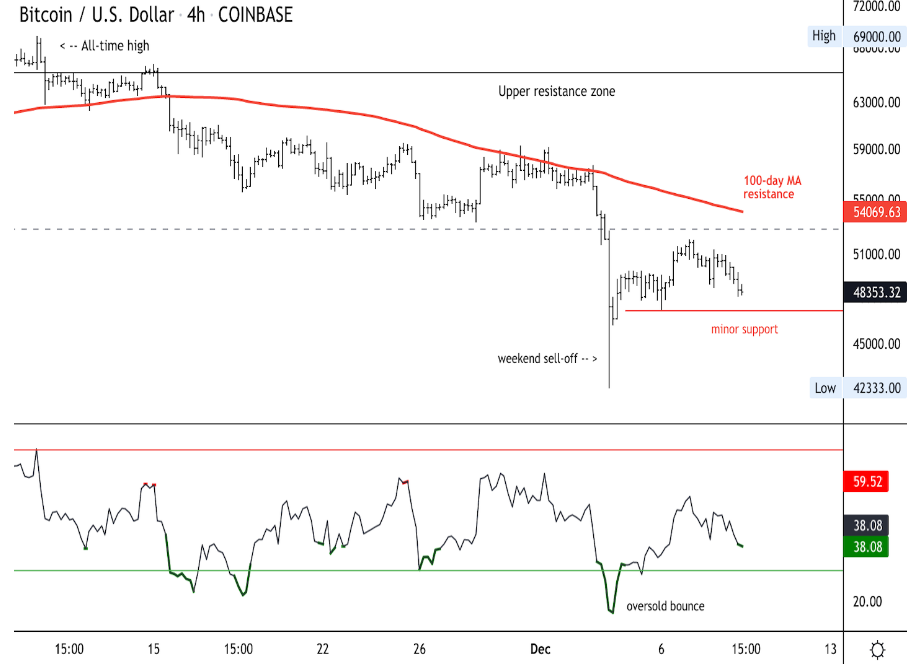 Bitcoin giam $48k 3