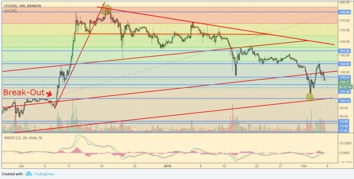 LTC/USD, Biểu đồ phân tích 4 giờ