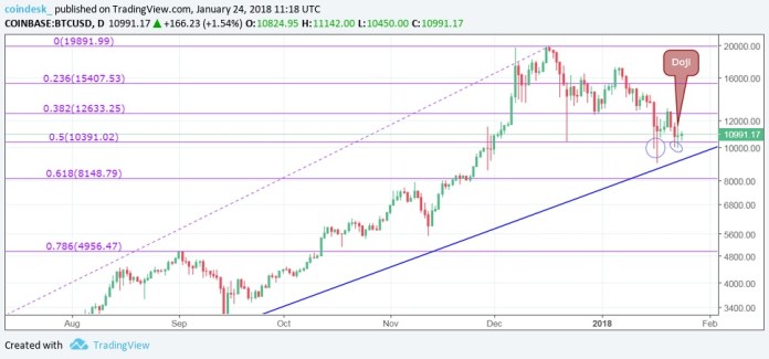 Biểu đồ giá bitcoin hôm nay (25/1) (Nguồn: CoinDesk)