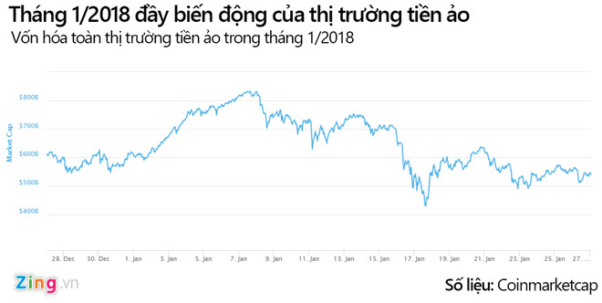 Thang 1 day kho khan cua thi truong tien ao hinh anh 1