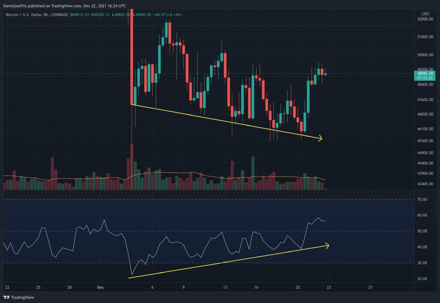 Xác định xu hướng giá Bitcoin khi phân kỳ tăng xuất hiện