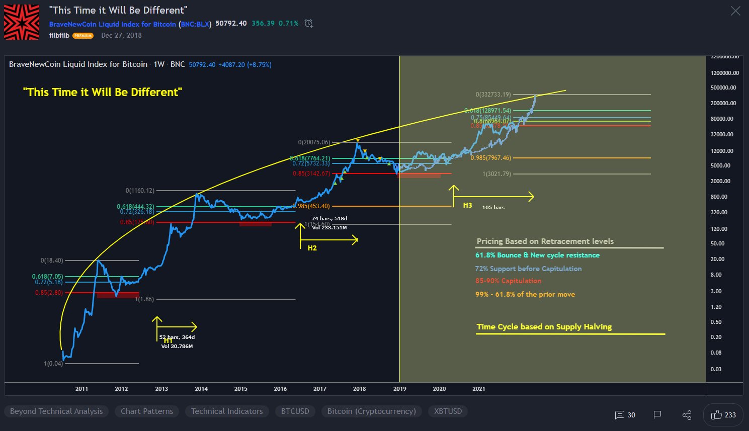 Bitcoin có thể đạt 333.000 đô la nếu Fractal này diễn ra