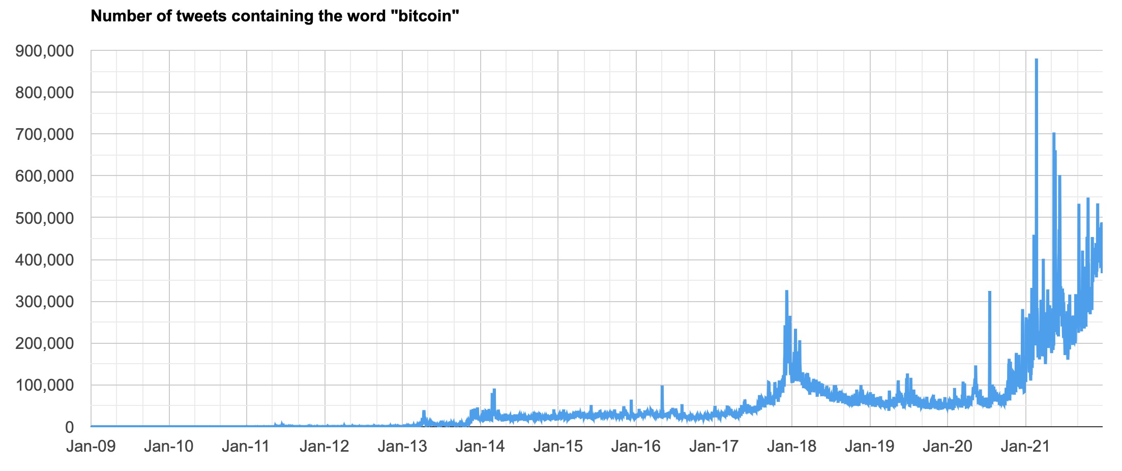 Đã có hơn 100 triệu tweet đề cập đến Bitcoin trong năm 2021