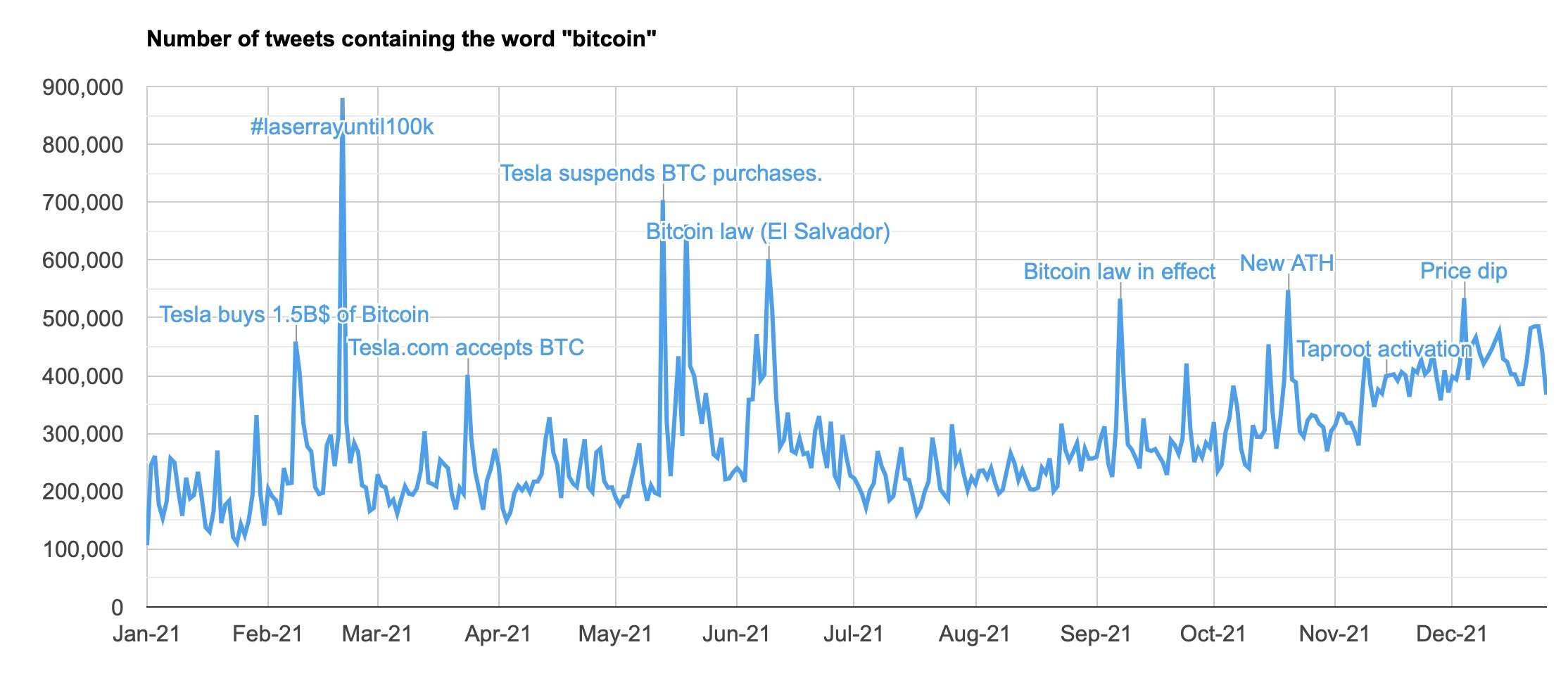 Đã có hơn 100 triệu tweet đề cập đến Bitcoin trong năm 2021