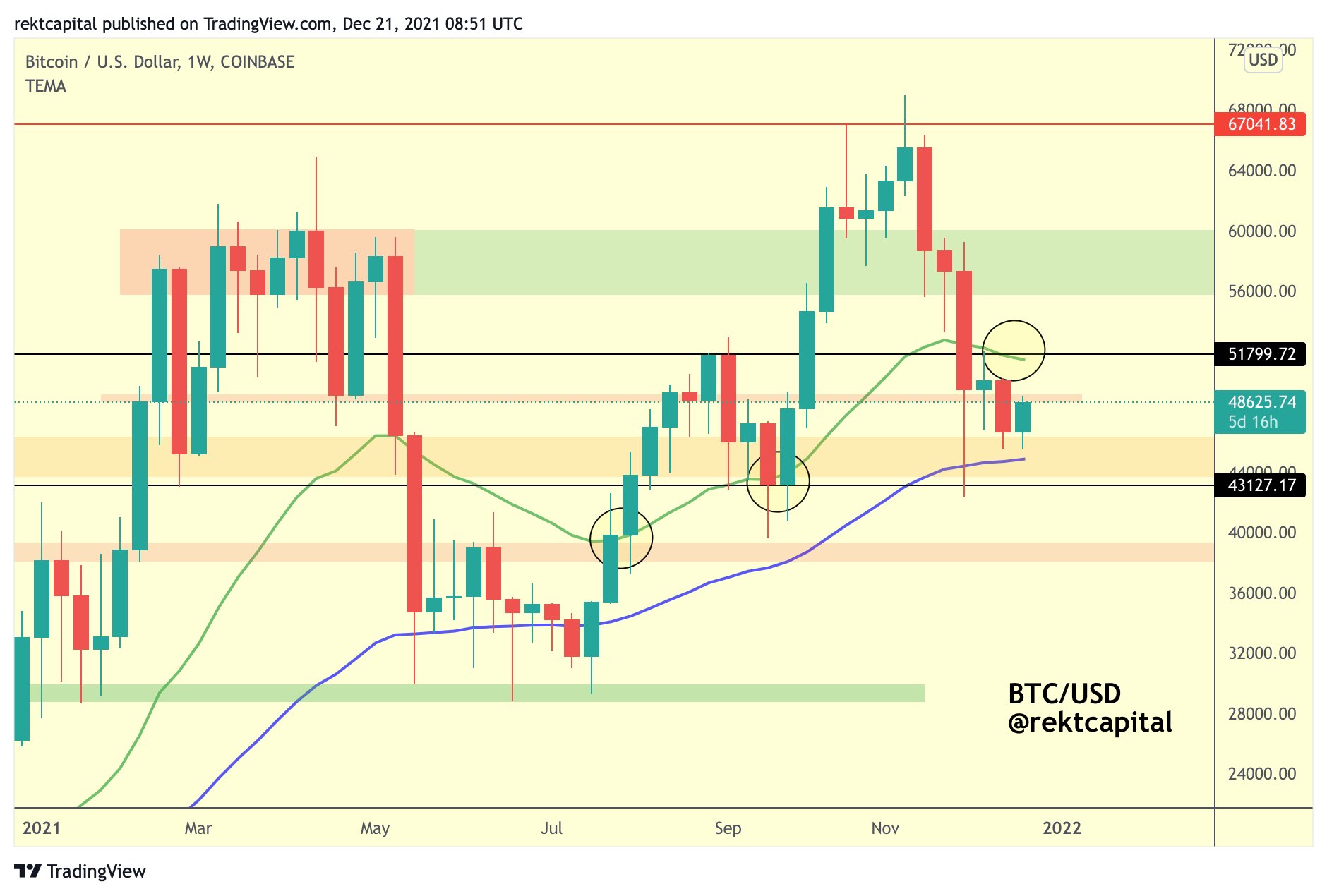 Các nhà phân tích cảnh báo rằng xu hướng giảm có thể có thể đẩy giá Bitcoin xuống mức 44.000 đô la