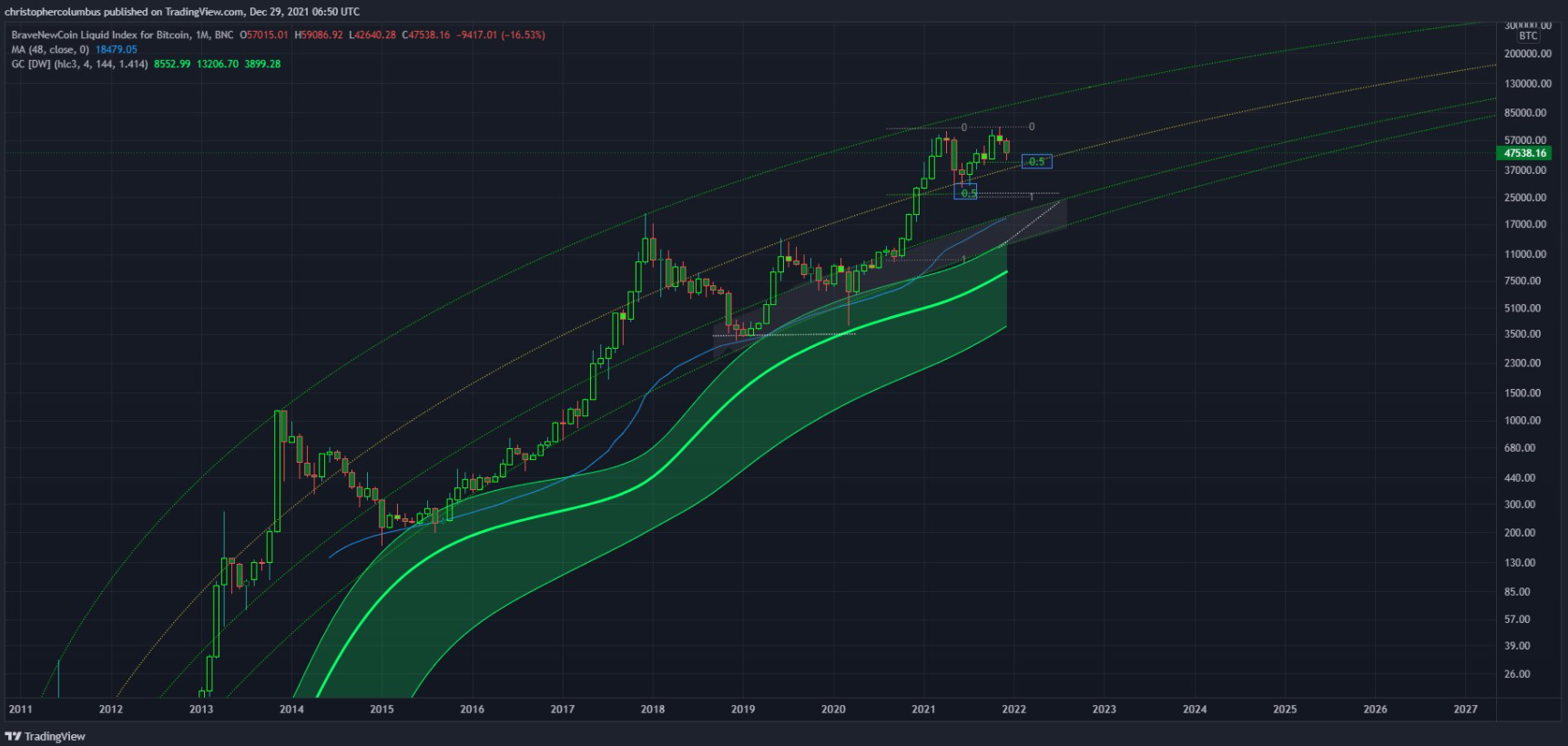 btc-dieu-chinh