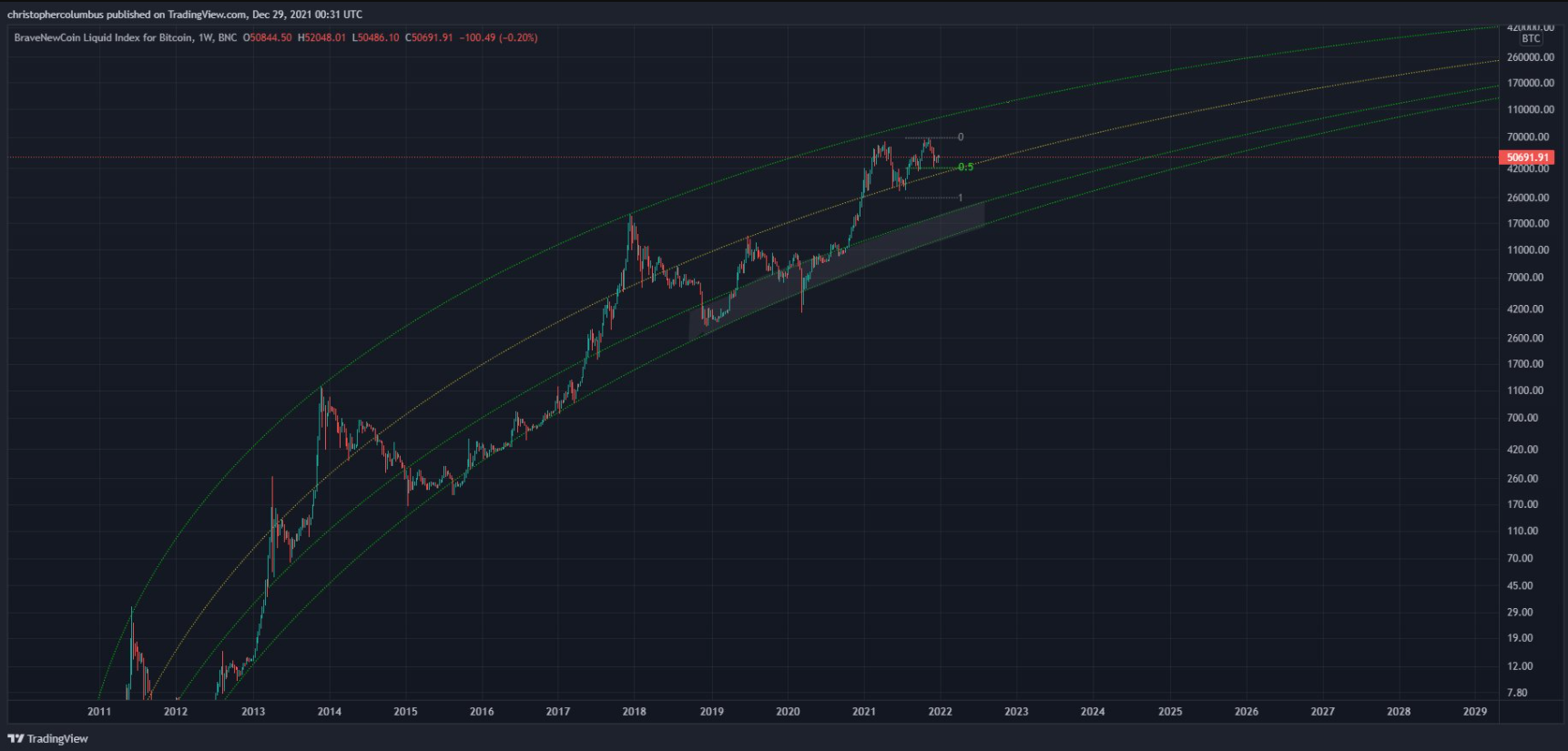 btc-dieu-chinh
