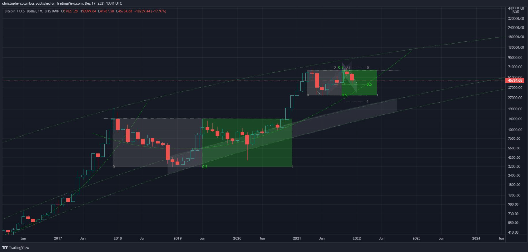 btc-dieu-chinh