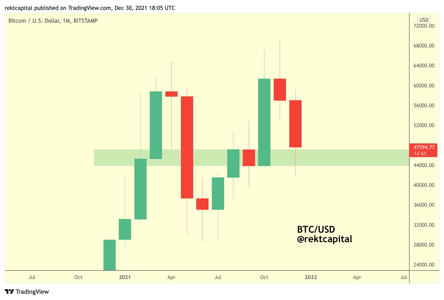Thất thu trong việc thu thuế các nhà đầu tư tổ chức đè nặng lên giá Bitcoin khi năm 2021 sắp kết thúc