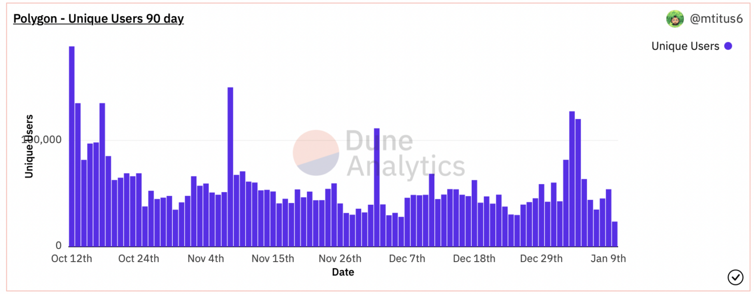 Làm thế nào Polygon (MATIC) có thể bùng nổ lên 10 đô la vào năm 2022?