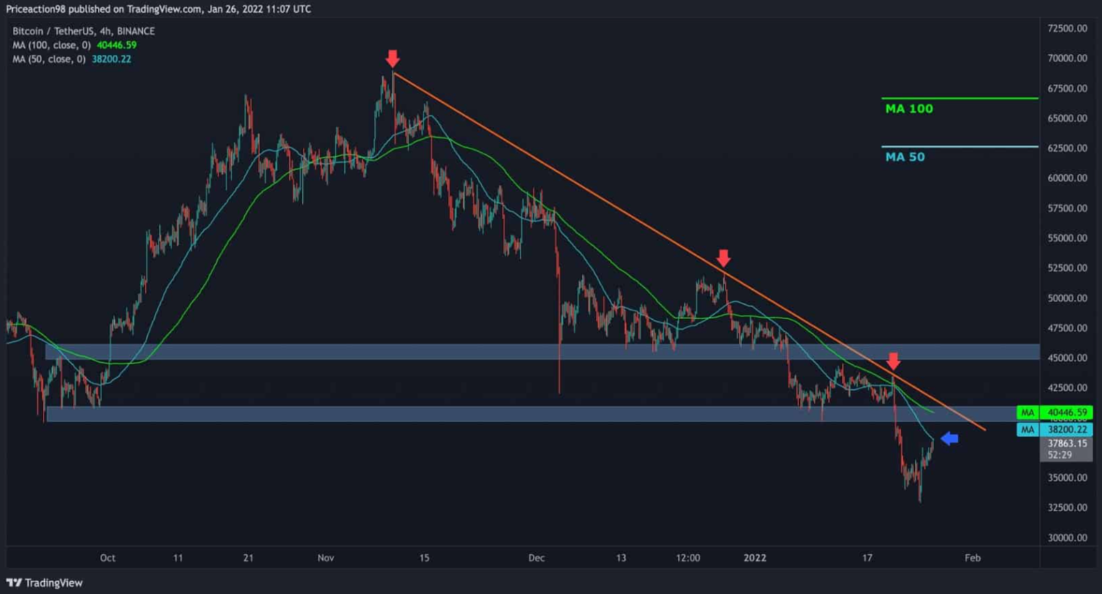bitcoin-giam