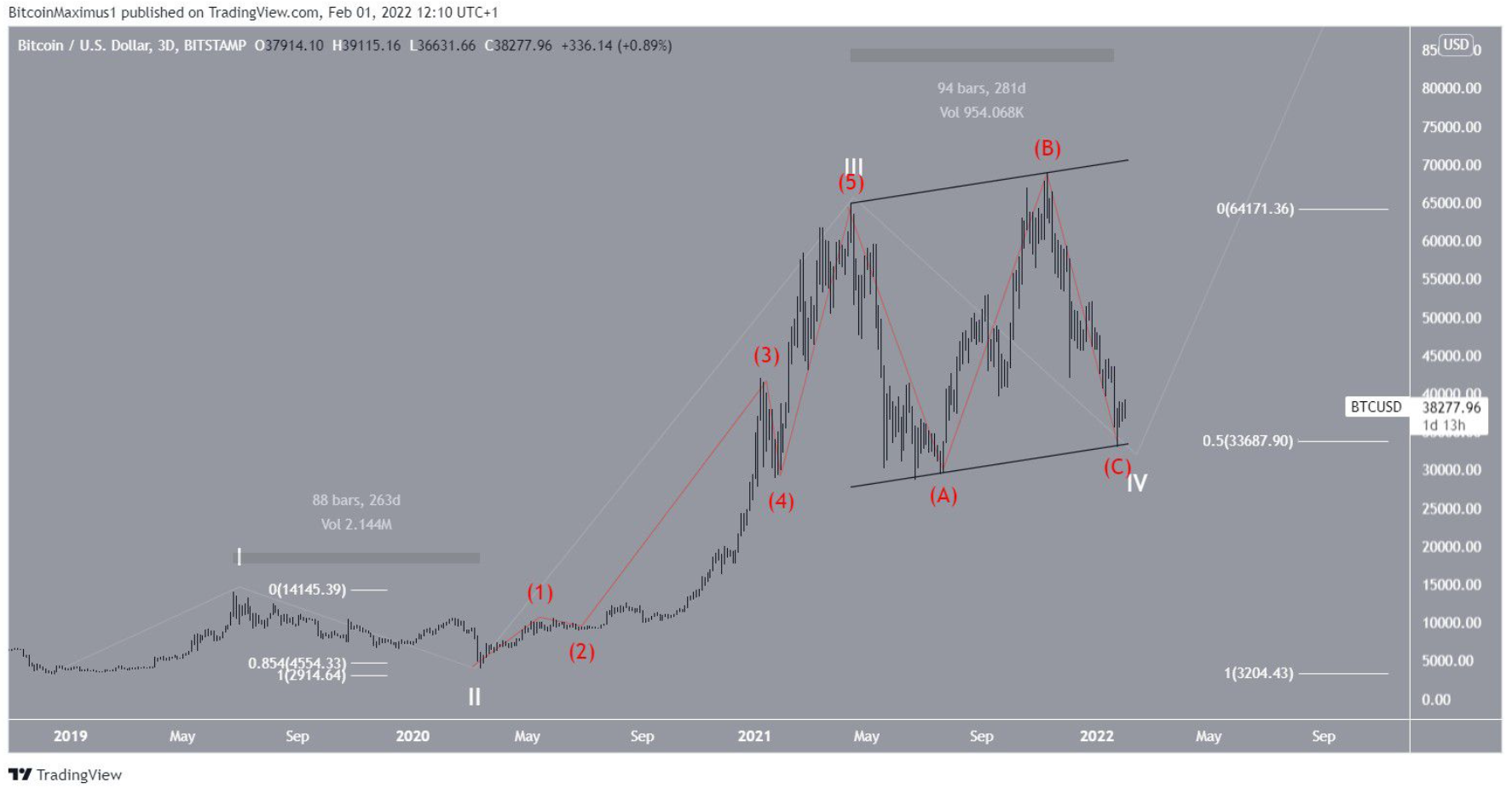 btc-Elliott