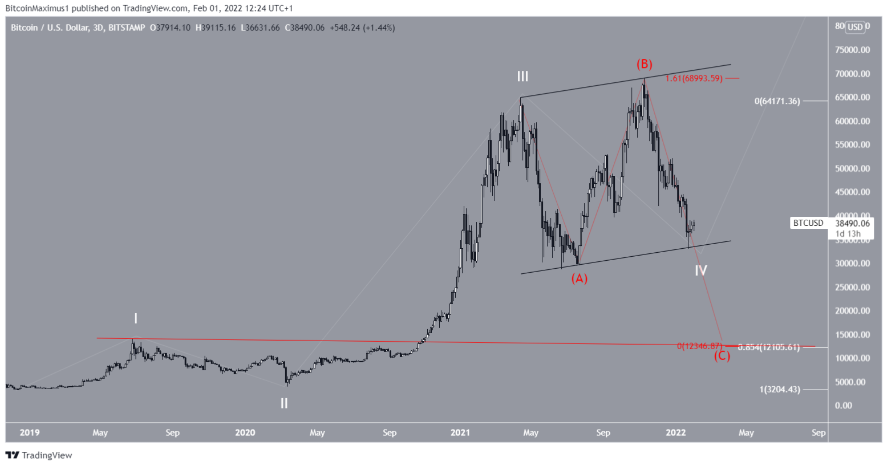 btc-Elliott