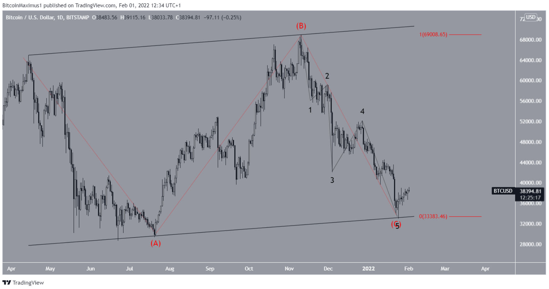 btc-Elliott