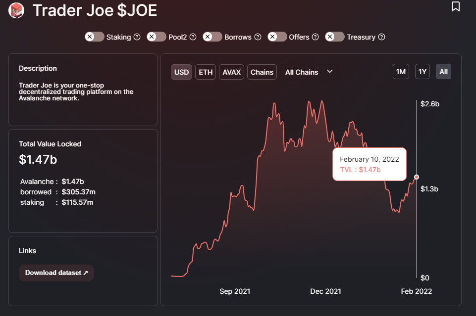 Trader Joe (JOE) tăng 110% sau khi nền tảng thanh khoản Rocket Joe ra mắt