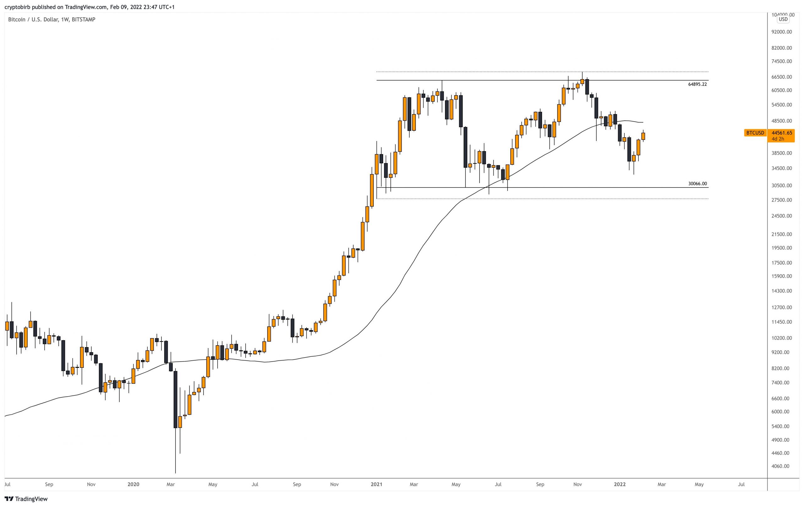 Các nhà phân tích cho biết giao dịch trong phạm vi giới hạn của Bitcoin ở mức hỗ trợ chính phản ánh sự đảo ngược xu hướng