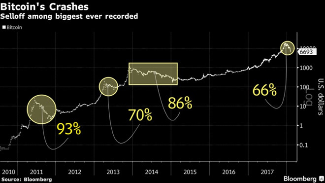 Giam gia 5 ngay lien tiep, Bitcoin lan dau ve duoi 7.000 USD hinh anh 1