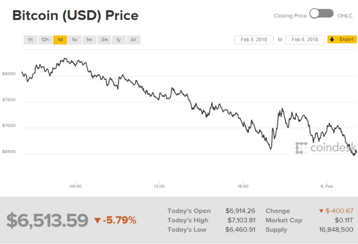 Biểu đồ 24h Nguồn: CoinDesk