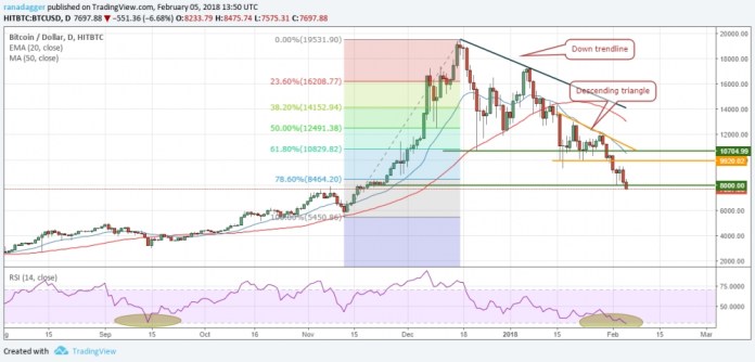 Biểu đồ phân tích giá bitcoin hôm nay ngày 6/2 (Nguồn: CoinTelegraph)
