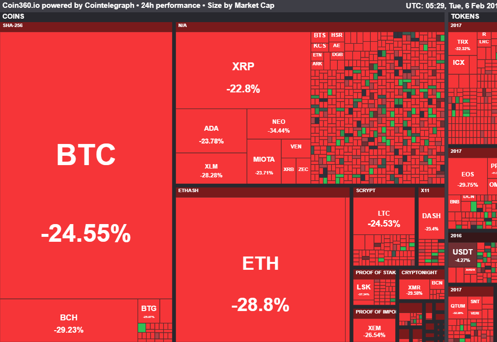 Biến động giá các đồng tiền điện tử trên thị trường lúc 12:30 trưa này 06/02, thống kê lấy từ Coin360.io