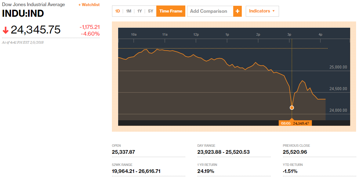 Biến động giá cổ phiếu Dow Jones trong ngày giao dịch đầu tuần (05/02)