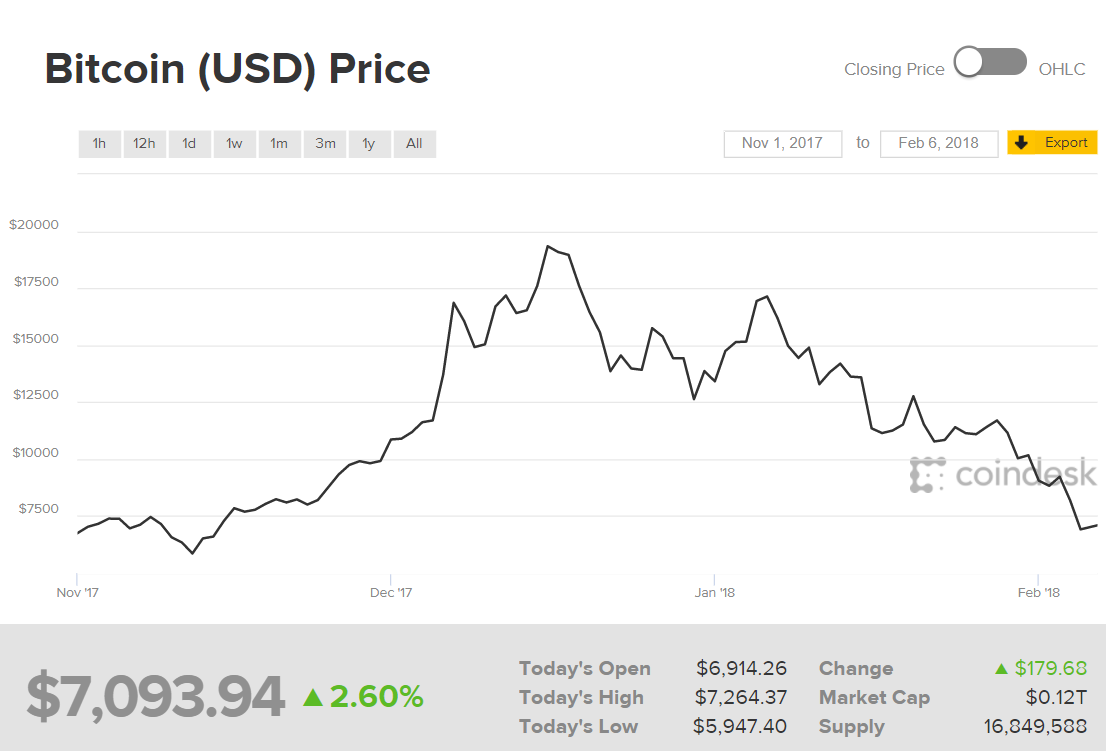  Biến động giá Bitcoin từ tháng 11/2017 đến tháng 02/2018, dữ liệu lấy từ CoinDesk