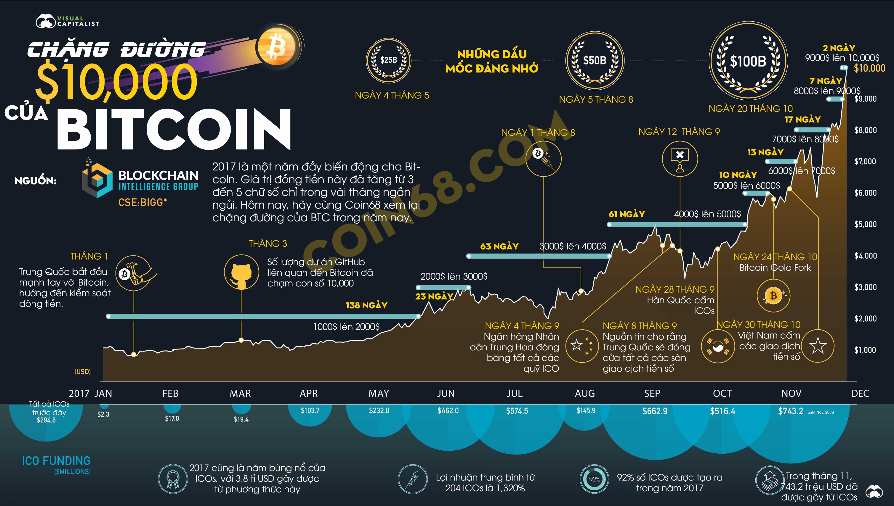 Hành trình chinh phục cột mốc $10,000 của Bitcoin trong năm 2017 lịch sử - Click vào hình để xem kích thước đầy đủ