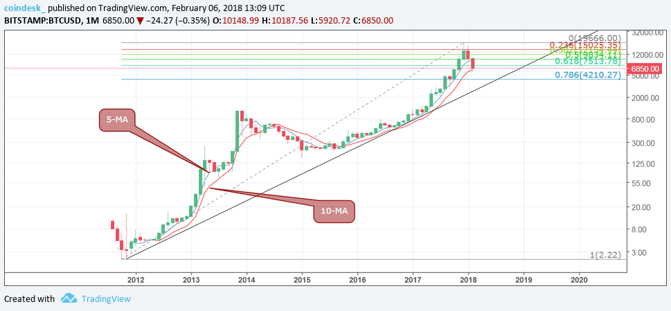 Bitcoin monthly chart 6.2