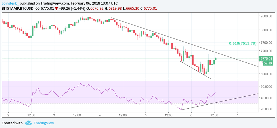 Bitcoin 1-hour chart 6.2