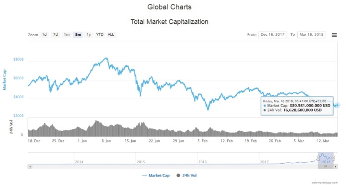 Tổng giá trị thị trường tiền kỹ thuật số hôm nay (16/3) (nguồn: CoinMarketCap)
