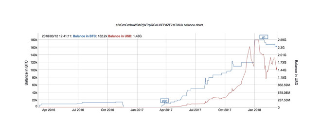 ‘Ca map’ nao so huu nhieu Bitcoin nhat? hinh anh 2