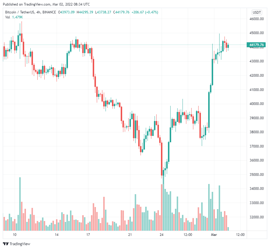 Bitcoin tạo ra một ‘đáy kép’ nhưng động lực yếu có thể buộc phải retest $ 34K