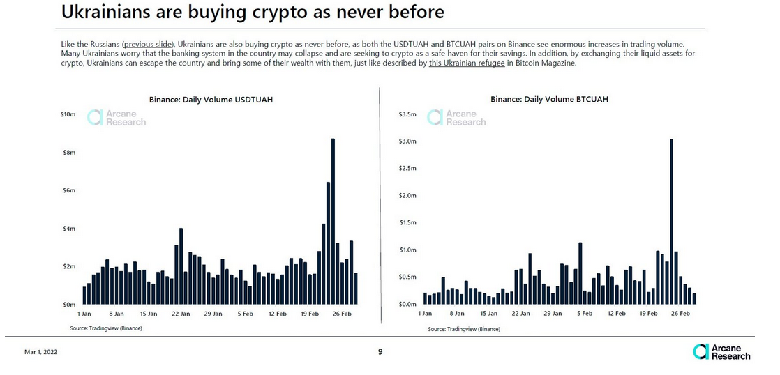 Chiến tranh xảy ra trùng với khối lượng giao ‘thực’ hàng ngày cao nhất của Bitcoin kể từ đầu tháng 12
