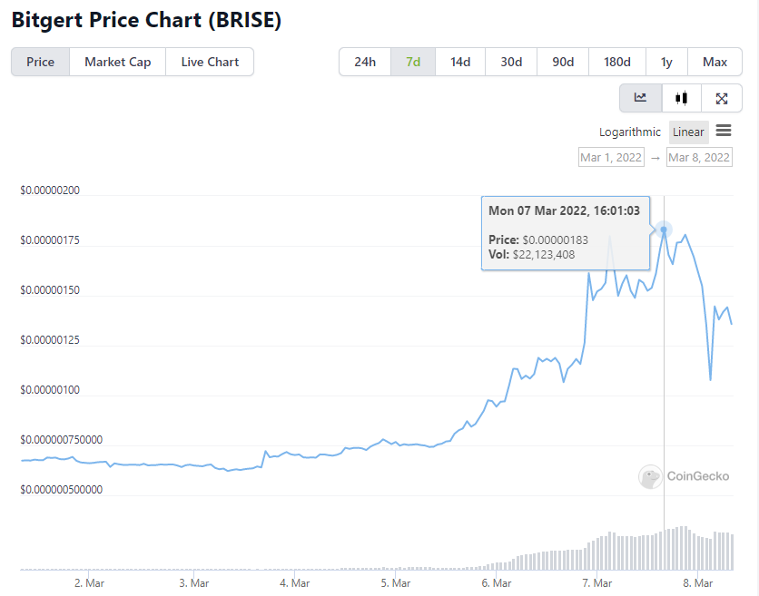 BRISE đạt ATH mới sau khi chính thức ra mắt BitGert Chain